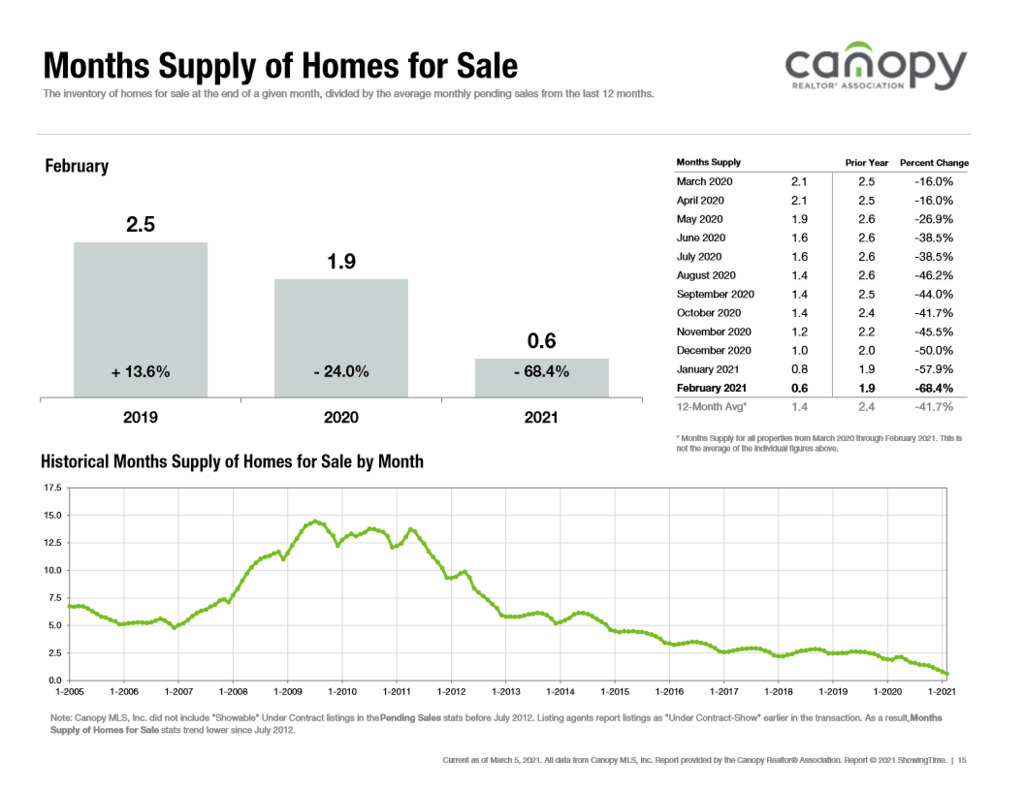 Low home inventory